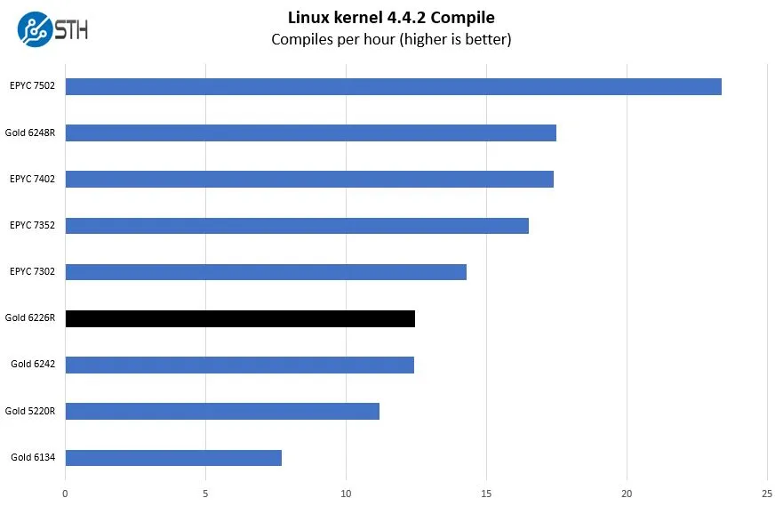 Процессор Intel Xeon Gold 6226R