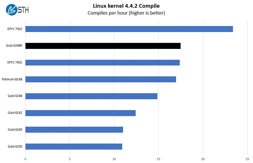 Процессор Intel Xeon Gold 6248R